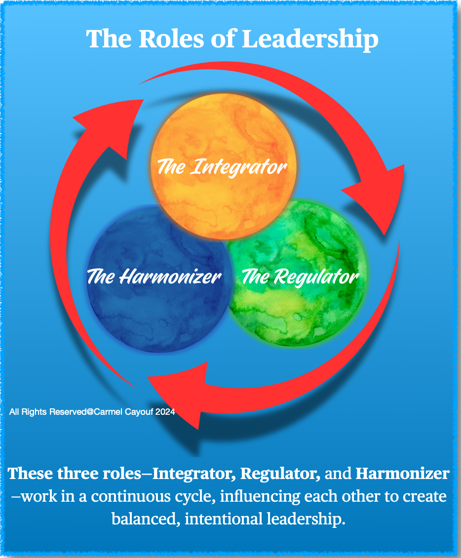 A visual representation of the three main leadership roles defined by SLAM—Integrator, Regulator, and Harmonizer—by Carmel Cayouf. It illustrates their interconnectedness and dynamic cycle. The Integrator connects and aligns teams, the Regulator manages stability and resources, and the Harmonizer balances organizational and people needs. Together, these roles create intentional and adaptive leadership.